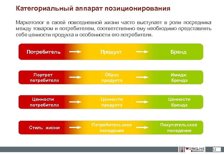 Категориальный аппарат позиционирования Маркетолог в своей повседневной жизни часто выступает в роли посредника между