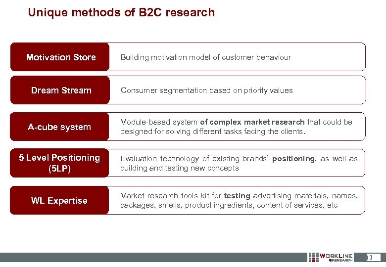 Unique methods of B 2 C research Motivation Store Building motivation model of customer