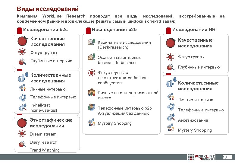 Виды исследований Компания Work. Line Research проводит все виды исследований, востребованные современном рынке и