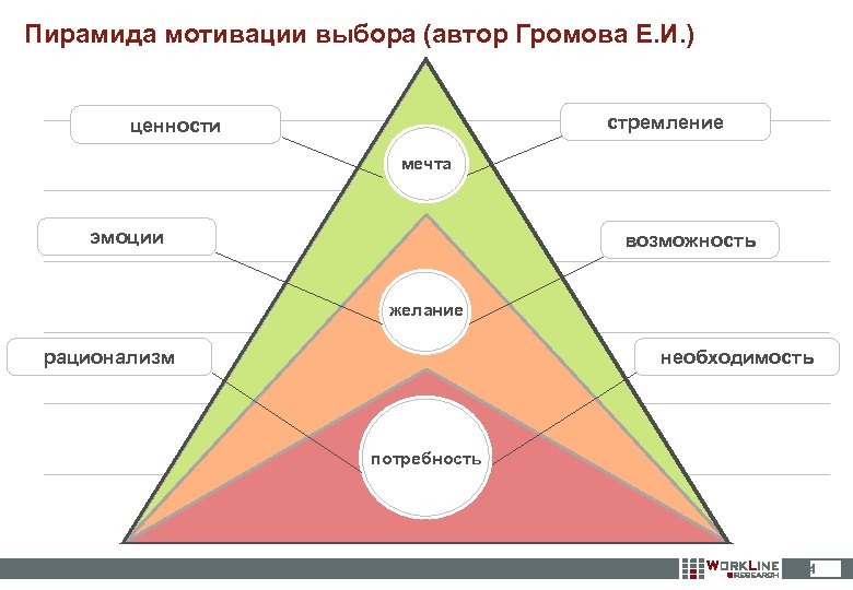Пирамида мотивации выбора (автор Громова Е. И. ) стремление ценности мечта эмоции возможность желание
