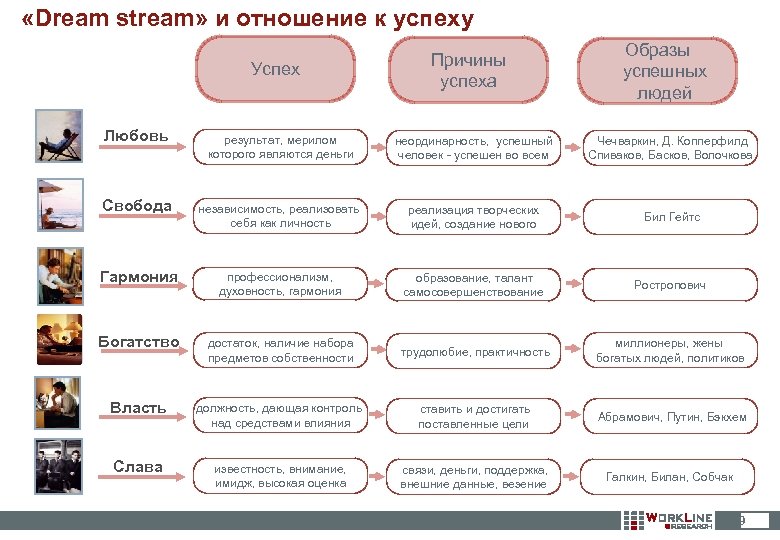  «Dream stream» и отношение к успеху Успех Любовь Причины успеха Образы успешных людей