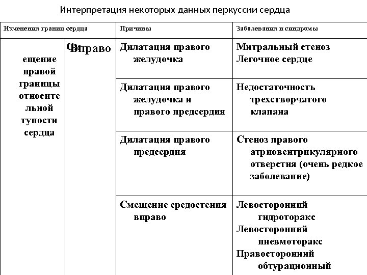 Интерпретация некоторых данных перкуссии сердца Изменения границ сердца Причины См Вправо Дилатация правого ещение