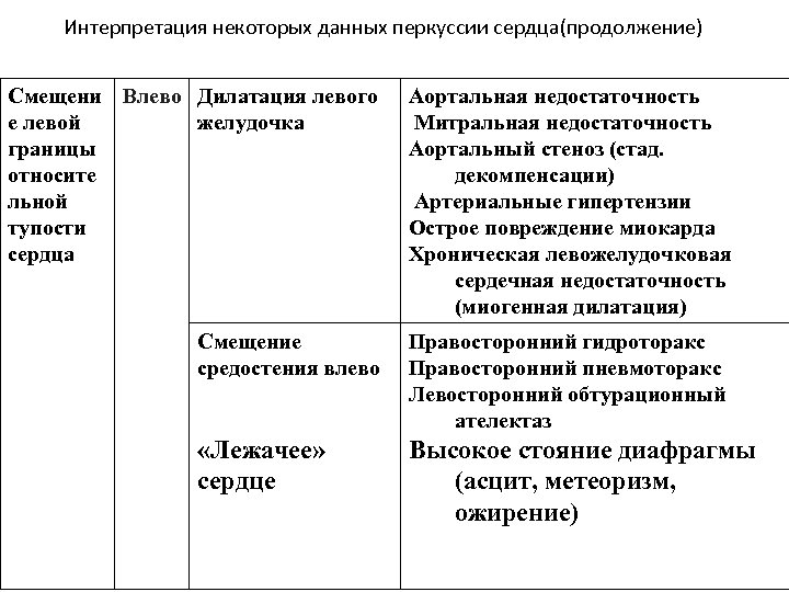 Интерпретация некоторых данных перкуссии сердца(продолжение) Смещени Влево Дилатация левого е левой желудочка границы относите