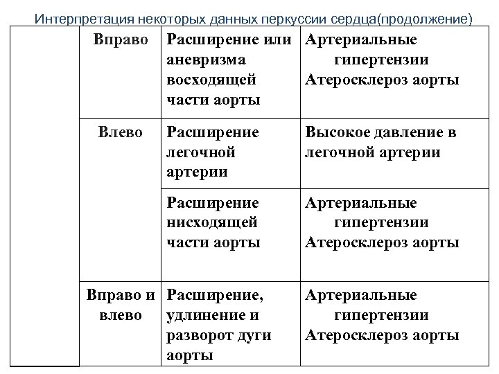 Интерпретация некоторых данных перкуссии сердца(продолжение) Расшире Вправо Расширение или Артериальные ние аневризма гипертензии сосудист