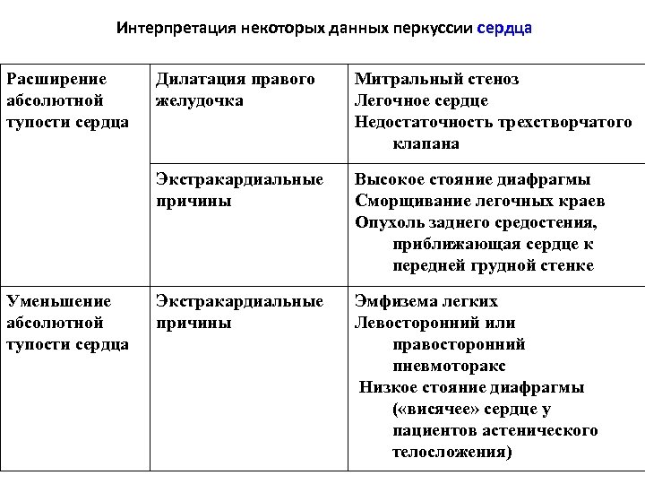 Интерпретация некоторых данных перкуссии сердца Расширение абсолютной тупости сердца Митральный стеноз Легочное сердце Недостаточность