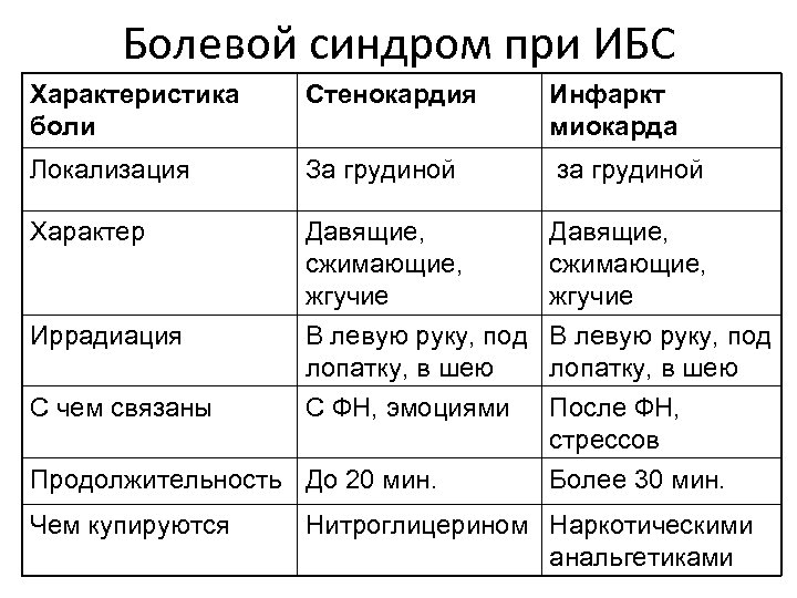 Болевой синдром при ИБС Характеристика боли Стенокардия Инфаркт миокарда Локализация За грудиной за грудиной