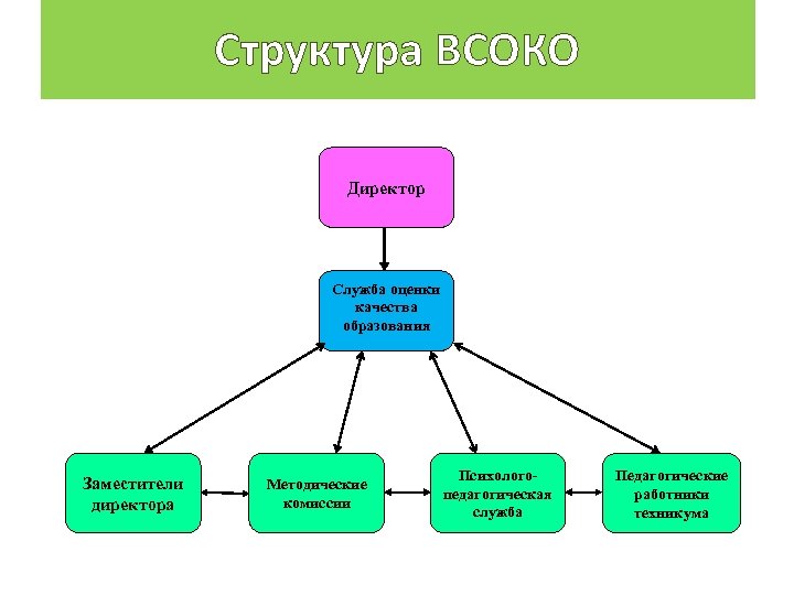 Всоко. Организационная структура ВСОКО В школе. Структура внутренней системы оценки качества образования. Организационная структура управления ВСОКО В школе. Внутренняя система оценки качества образования схема.