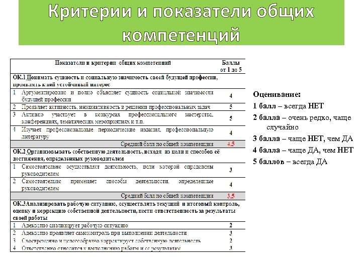 Критерии и показатели общих компетенций Оценивание: 1 балл – всегда НЕТ 2 балла –