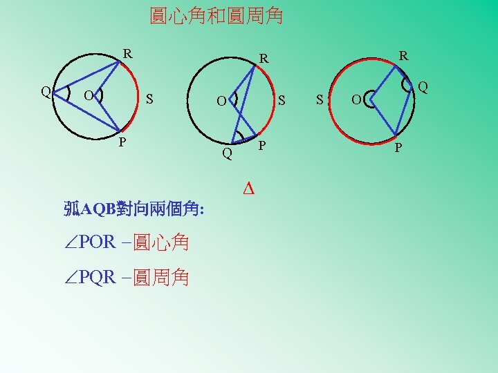 圓心角和圓周角 R Q O R R S P S O P Q 弧AQB對向兩個角: POR