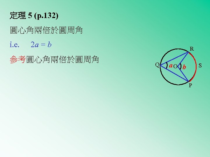 定理 5 (p. 132) 圓心角兩倍於圓周角 i. e. 2 a = b 參考圓心角兩倍於圓周角 R Q