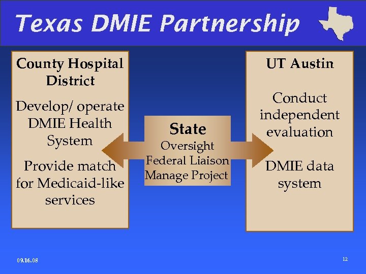 Texas DMIE Partnership County Hospital District Develop/ operate DMIE Health System Provide match for