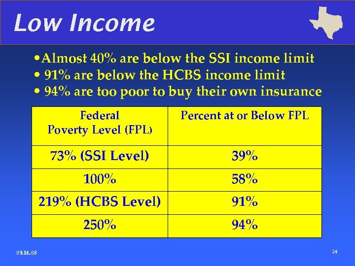Low Income • Almost 40% are below the SSI income limit • 91% are