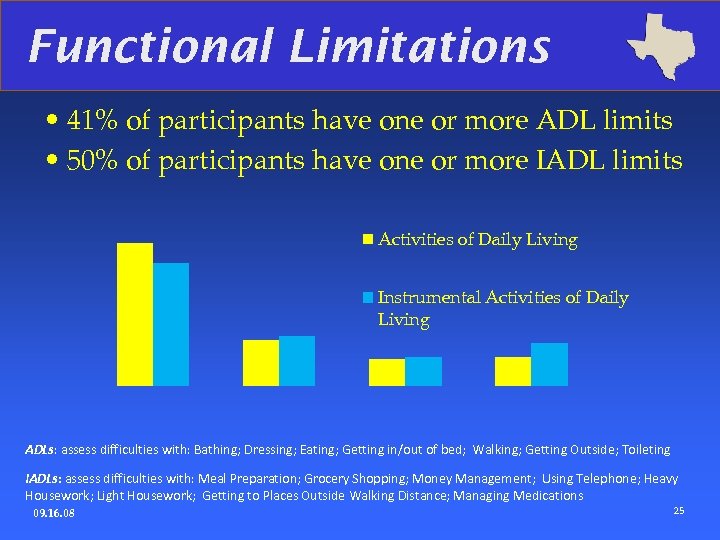 Functional Limitations • 41% of participants have one or more ADL limits • 50%