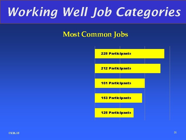 Working Well Job Categories Most Common Jobs 225 Participants 212 Participants 161 Participants 153