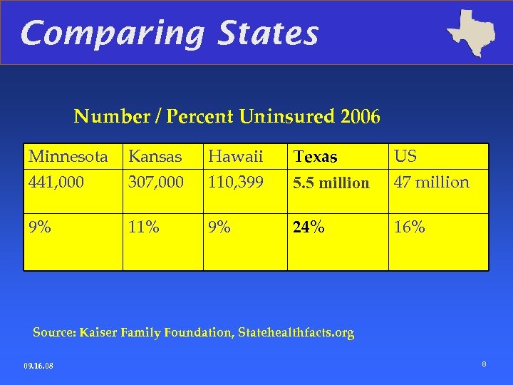 Comparing States Number / Percent Uninsured 2006 Minnesota 441, 000 Kansas 307, 000 Hawaii