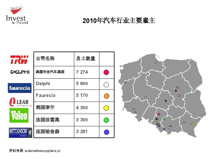 2010年汽车行业主要雇主 公司名称 员 数量 美国天合汽车 集团 7 274 Delphi 5 600 Faurecia 5 170