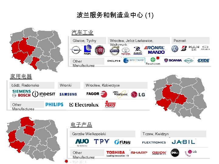 波兰服务和制造业中心 (1) 汽车 业 Gliwice, Tychy Wrocław, Jelcz Laskowice, Wałbrzych Poznań Other Manufactures 家用电器