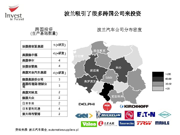 波兰吸引了很多跨国公司来投资 Multiple Investments 跨国投资 (number of production locations) (生产基地数量) 法国佛吉亚 集团 美国德尔福 波兰汽车公司分布密度 Density