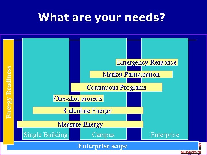 Energy Readiness What are your needs? Emergency Response Market Participation Continuous Programs One-shot projects