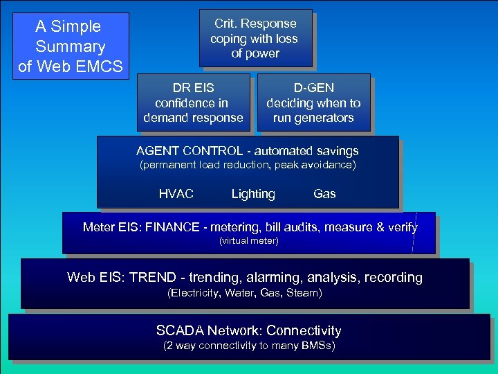 Crit. Response coping with loss of power A Simple Summary of Web EMCS DR
