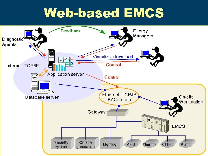 Web-based EMCS 