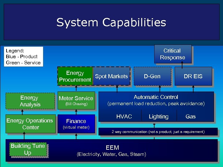 System Capabilities Critical Response Legend: Blue - Product Green - Service Energy Spot Markets