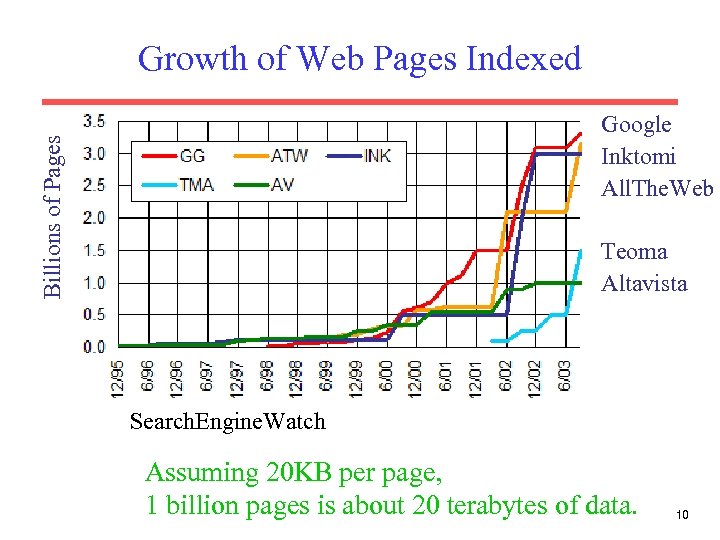 Growth of Web Pages Indexed Billions of Pages Google Inktomi All. The. Web Teoma