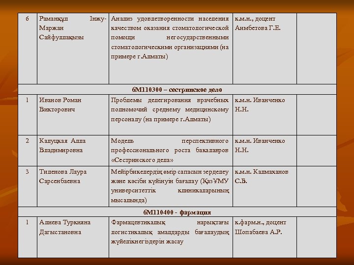 6 Раманқұл Інжу- Анализ удовлетворенности населения к. м. н. , доцент Маржан качеством оказания
