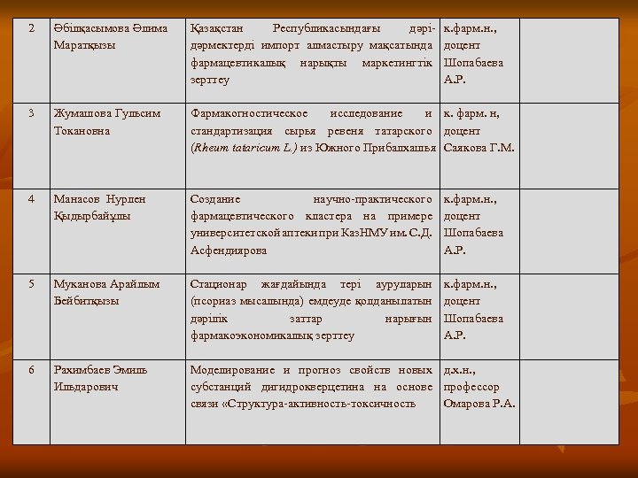 2 Әбілқасымова Әлима Маратқызы Қазақстан Республикасындағы дәрідәрмектерді импорт алмастыру мақсатында фармацевтикалық нарықты маркетингтік зерттеу