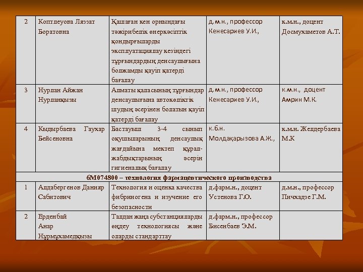 2 3 4 1 2 д. м. н. , профессор Қашаған кен орнындағы Кенесариев