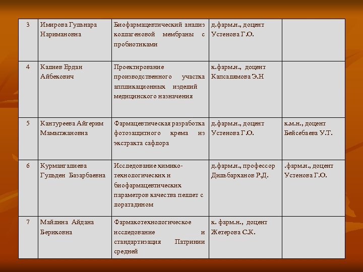 3 Имирова Гульнара Наримановна Биофармацевтический анализ д. фарм. н. , доцент коллагеновой мембраны с