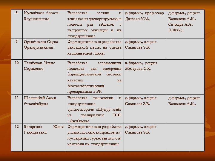 8 Нускабаева Акбота Бауржанкызы Разработка состава и технологии диспергируемых в полости рта таблеток с