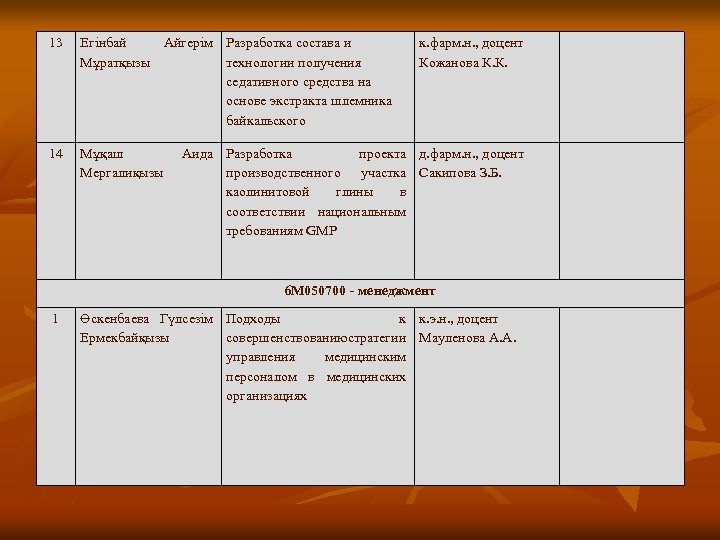 13 Егінбай Айгерім Разработка состава и Мұратқызы технологии получения седативного средства на основе экстракта