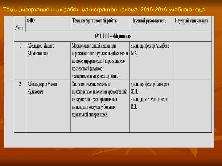 Темы дисертационных работ магистрантов приема 2015 -2016 учебного года 