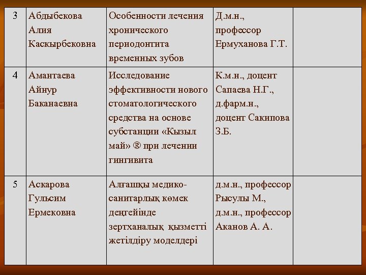 3 Абдыбекова Алия Каскырбековна Особенности лечения Д. м. н. , хронического профессор периодонтита Ермуханова