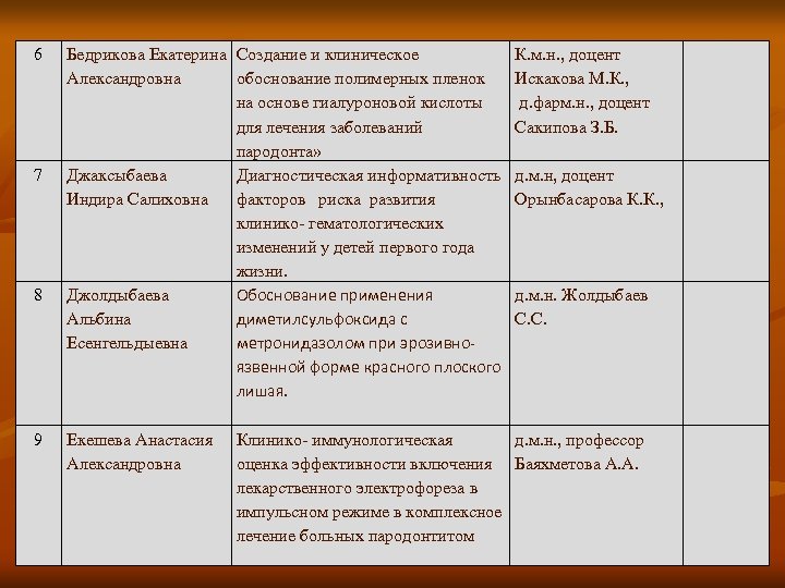6 7 8 9 Бедрикова Екатерина Создание и клиническое Александровна обоснование полимерных пленок на
