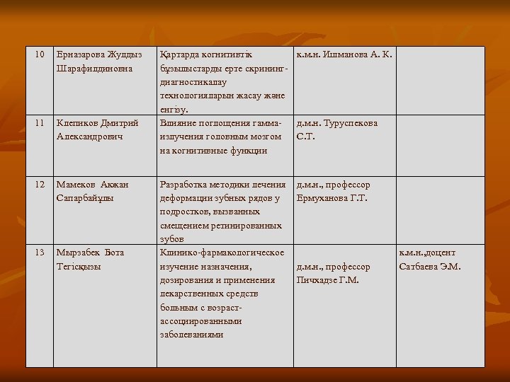 10 Ерназарова Жулдыз Шарафилдиновна 11 Клепиков Дмитрий Александрович 12 Мамеков Акжан Сапарбайұлы 13 Мырзабек