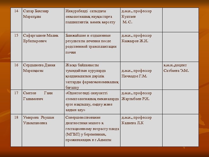 14 Сапар Бахтияр Маратұлы Инкурабелді сатыдағы онкологиялық науқастарға паллиативтік көмек көрсету д. м. н.