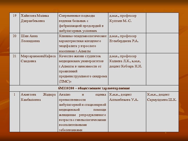 19 20 21 Хайитова Малика Давранбековна Современные подходы ведения больных с фибрилляцией предсердий в
