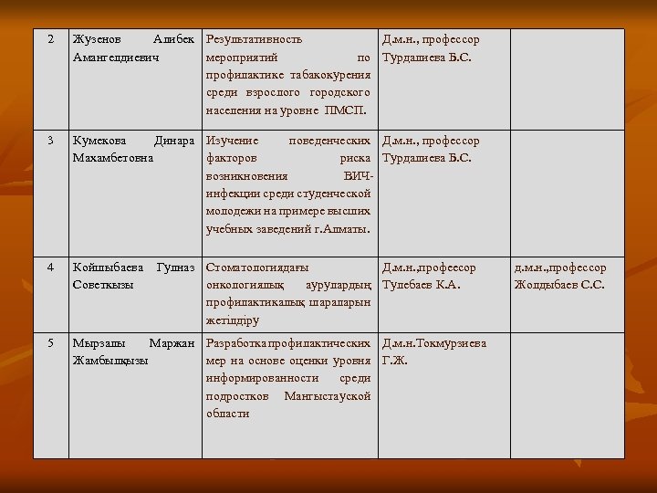 2 Жузенов Алибек Результативность Д. м. н. , профессор Амангелдиевич мероприятий по Турдалиева Б.