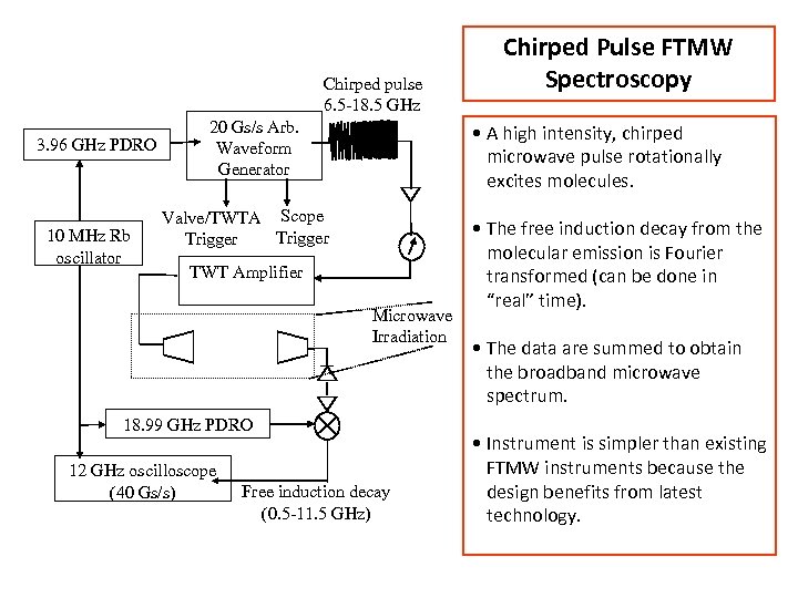 Chirped pulse 6. 5 -18. 5 GHz 3. 96 GHz PDRO 10 MHz Rb