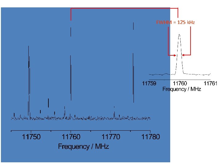 FWHM = 125 k. Hz 
