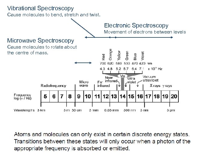 Vibrational Spectroscopy Cause molecules to bend, stretch and twist. Electronic Spectroscopy Movement of electrons
