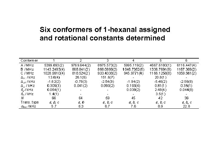 Six conformers of 1 -hexanal assigned and rotational constants determined 