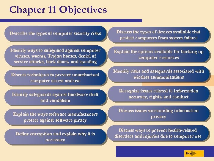 Chapter 11 Objectives Describe the types of computer security risks Discuss the types of
