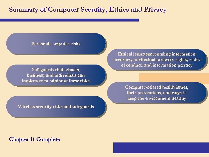 Summary of Computer Security, Ethics and Privacy Potential computer risks Safeguards that schools, business,