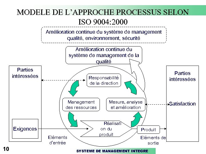 MODELE DE L’APPROCHE PROCESSUS SELON ISO 9004: 2000 Amélioration continue du système de management