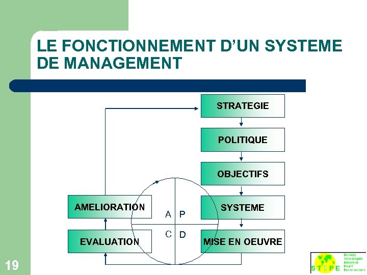 LE FONCTIONNEMENT D’UN SYSTEME DE MANAGEMENT STRATEGIE POLITIQUE OBJECTIFS AMELIORATION EVALUATION 19 A P