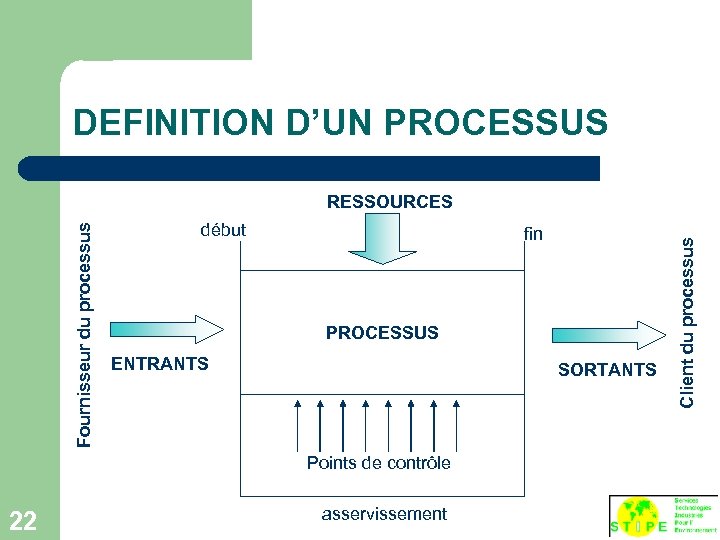 DEFINITION D’UN PROCESSUS début fin PROCESSUS ENTRANTS SORTANTS Points de contrôle 22 asservissement Client