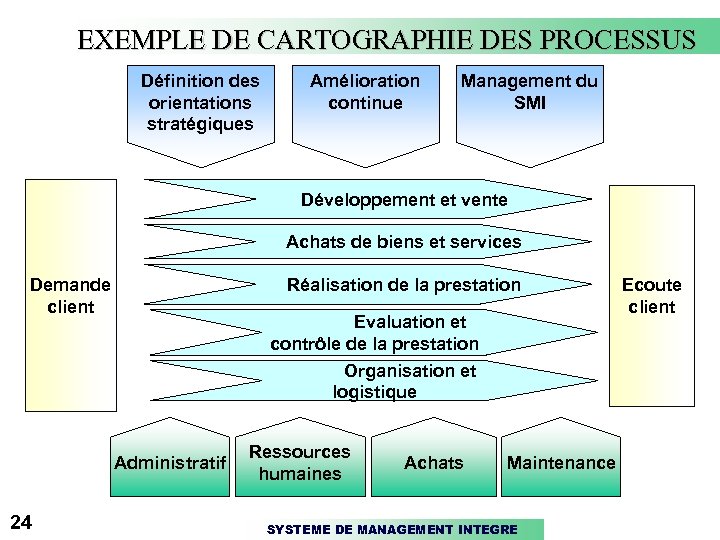 EXEMPLE DE CARTOGRAPHIE DES PROCESSUS Définition des orientations stratégiques Amélioration continue Management du SMI